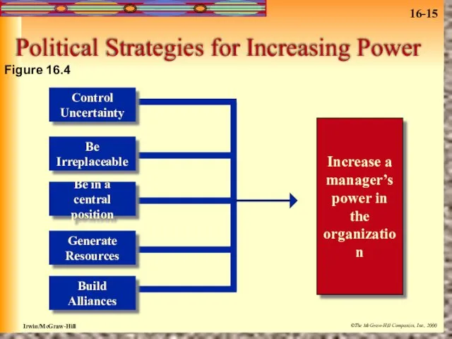 Political Strategies for Increasing Power Figure 16.4