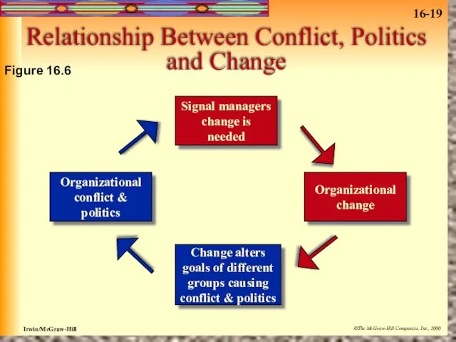 Relationship Between Conflict, Politics and Change Signal managers change is