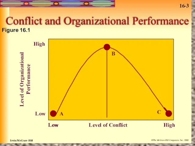 Conflict and Organizational Performance Level of Conflict Low Low High