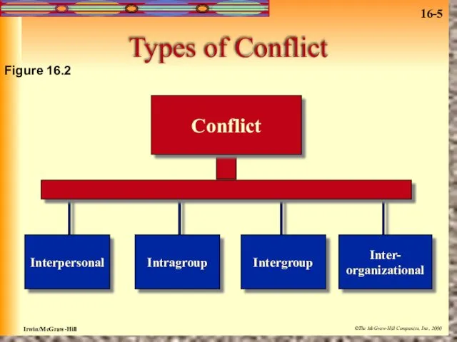 Types of Conflict Figure 16.2