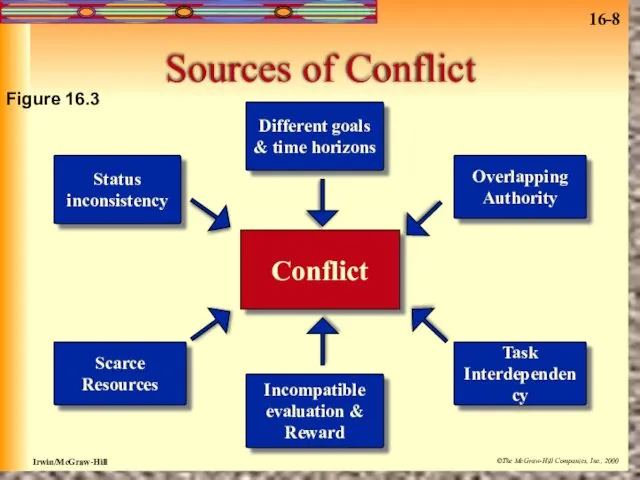 Sources of Conflict Figure 16.3