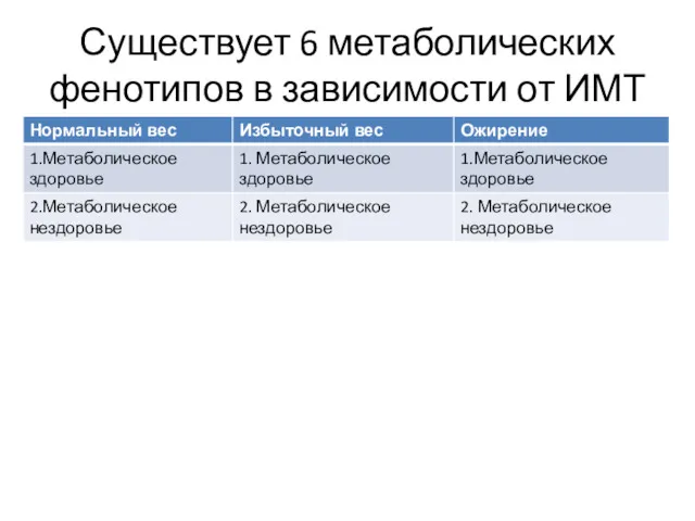 Существует 6 метаболических фенотипов в зависимости от ИМТ