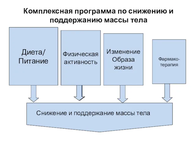 Комплексная программа по снижению и поддержанию массы тела Диета/ Питание