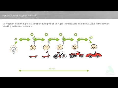 Sprint cadence, Program Increment SPRINT 1 SPRINT 2 SPRINT 3