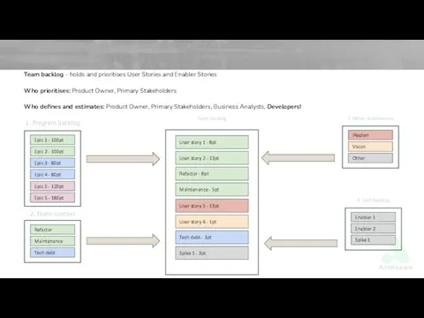 Team backlog - holds and prioritises User Stories and Enabler