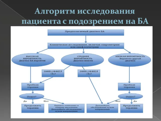 Алгоритм исследования пациента с подозрением на БА