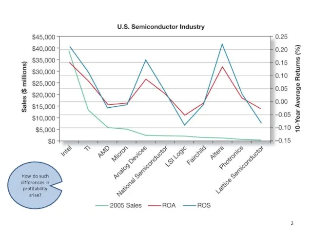 How do such differences in profitability arise?