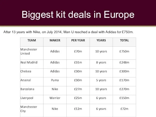 Biggest kit deals in Europe After 13 years with Nike,