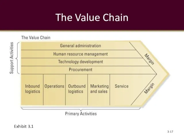 The Value Chain 3- Exhibit 3.1