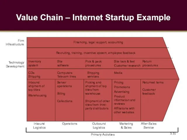 Value Chain – Internet Startup Example 3- Inbound shipment of