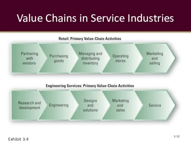 Value Chains in Service Industries 3- Exhibit 3.4