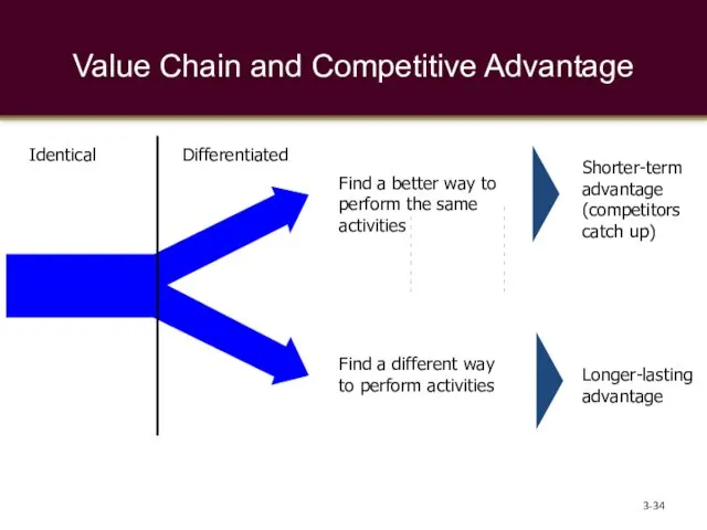 Value Chain and Competitive Advantage 3- Identical Differentiated Find a