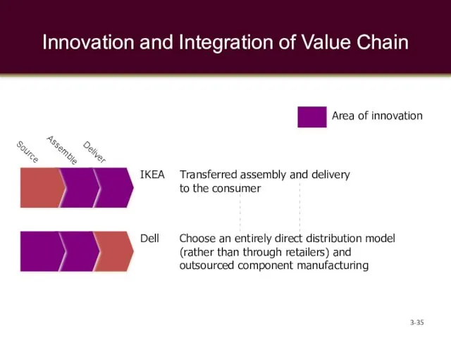 Innovation and Integration of Value Chain 3- Transferred assembly and