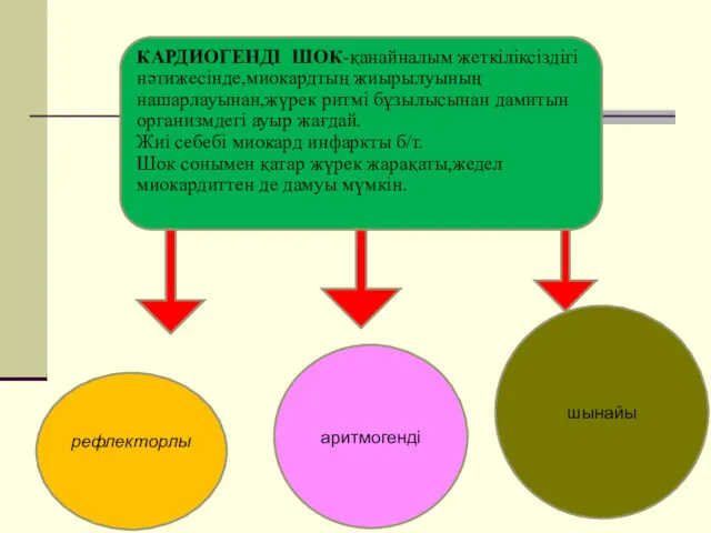 КАРДИОГЕНДІ ШОК-қанайналым жеткіліксіздігі нәтижесінде,миокардтың жиырылуының нашарлауынан,жүрек ритмі бұзылысынан дамитын организмдегі