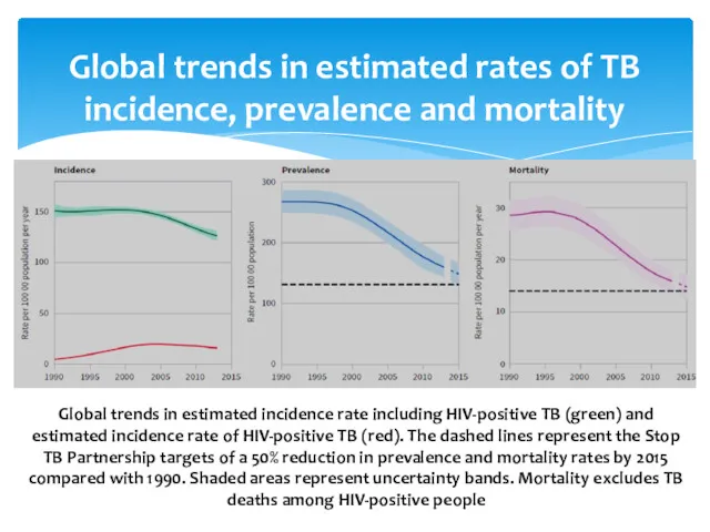 Global trends in estimated rates of TB incidence, prevalence and