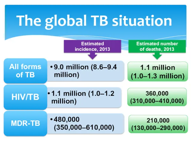 The global TB situation Estimated incidence, 2013 Estimated number of
