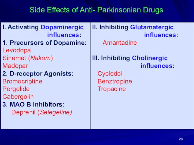 Side Effects of Anti- Parkinsonian Drugs