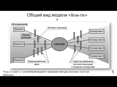 Общий вид модели «Bow-tie»* *Bow-tie (англ.) – английский вариант названия метода анализа «галстук-бабочка»