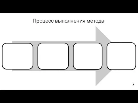 Процесс выполнения метода