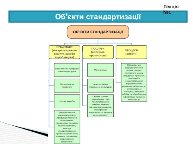 Об'єкти стандартизації Лекція №1