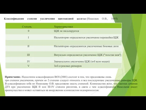 Классификация степени увеличения щитовидной железы (Николаев О.В., 1955) Примечание. Недостаток