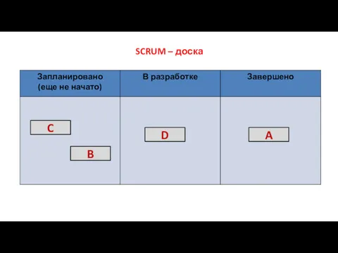 SCRUM – доска C B D A