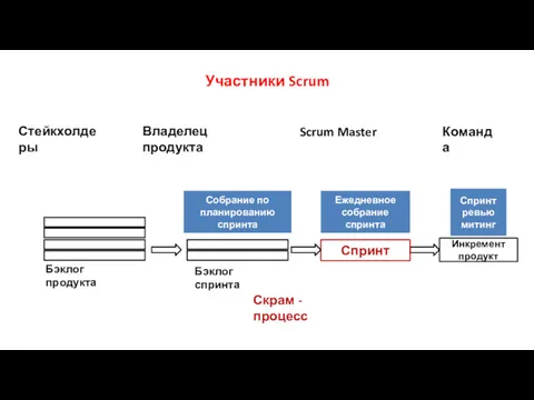 Участники Scrum Стейкхолдеры Владелец продукта Команда Scrum Master Скрам -