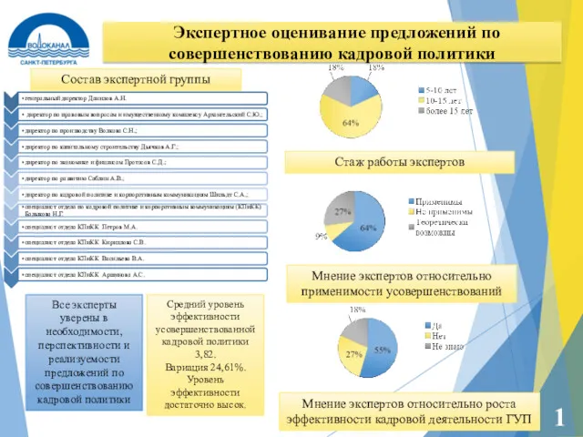 Экспертное оценивание предложений по совершенствованию кадровой политики 11 Состав экспертной