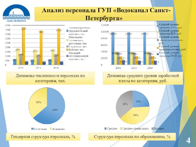Анализ персонала ГУП «Водоканал Санкт-Петербурга» 4 Динамика численности персонала по