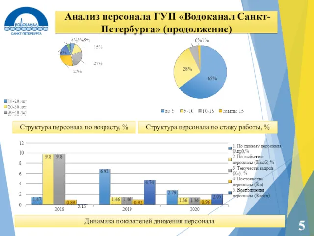 Анализ персонала ГУП «Водоканал Санкт-Петербурга» (продолжение) 5 Динамика показателей движения