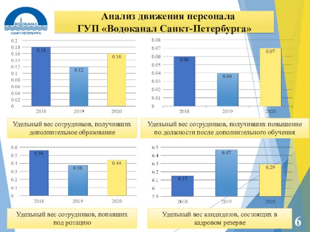 Анализ движения персонала ГУП «Водоканал Санкт-Петербурга» 6 Удельный вес кандидатов,