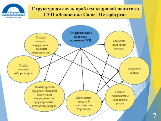 Структурная связь проблем кадровой политики ГУП «Водоканал Санкт-Петербурга» 7