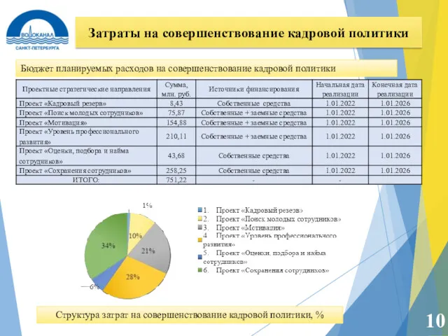 Затраты на совершенствование кадровой политики 10 Структура затрат на совершенствование