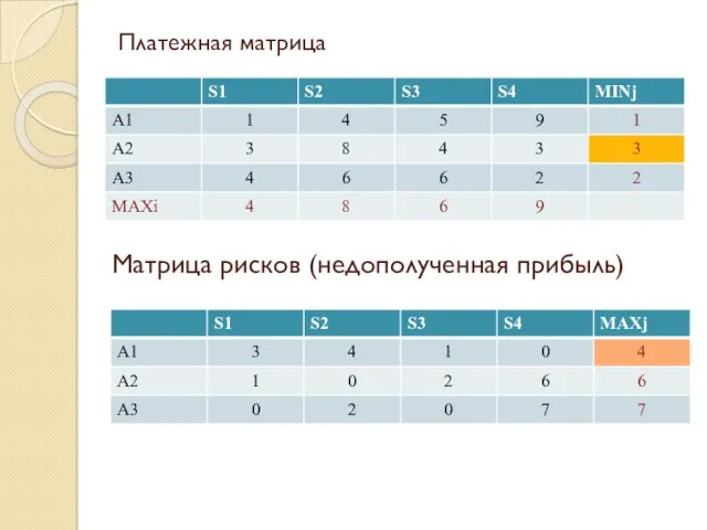 Платежная матрица Матрица рисков (недополученная прибыль)