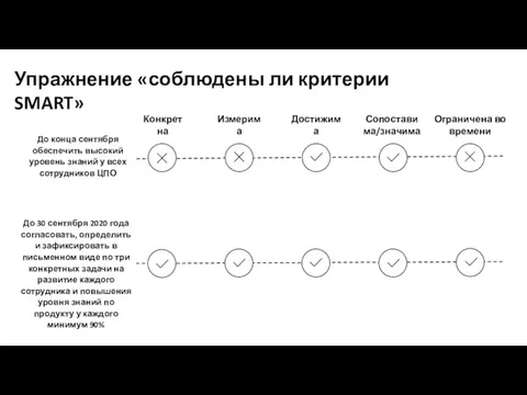 Конкретна Измерима Достижима До конца сентября обеспечить высокий уровень знаний