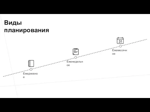 Виды планирования Ежедневное Еженедельное Ежемесячное