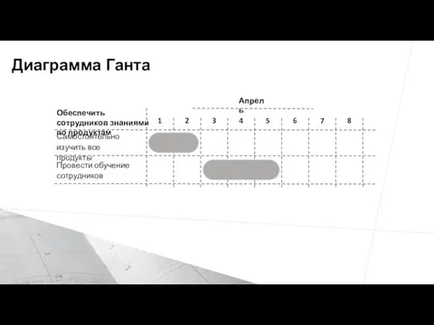 Диаграмма Ганта Обеспечить сотрудников знаниями по продуктам Самостоятельно изучить все