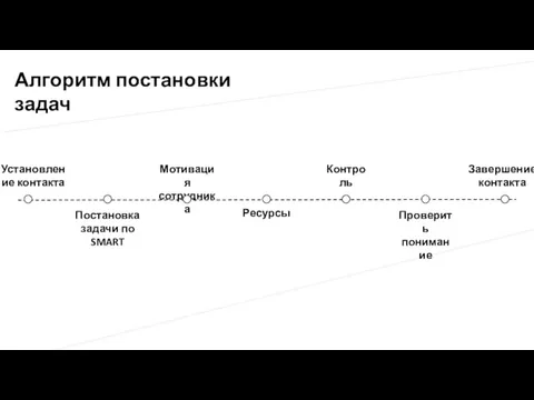 Завершение контакта Алгоритм постановки задач Установление контакта Постановка задачи по