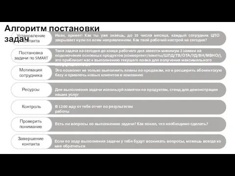 Контроль Установление контакта Проверить понимание Постановка задачи по SMART Мотивация