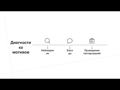 Диагностика мотивов Наблюдение Беседа Проведение тестирований