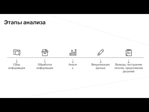 Сбор информации Обработка информации Анализ Визуализация данных Выводы, построение гипотез, предложение решений Этапы анализа