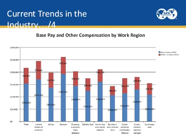 Current Trends in the Industry…/4 Base Pay and Other Compensation by Work Region