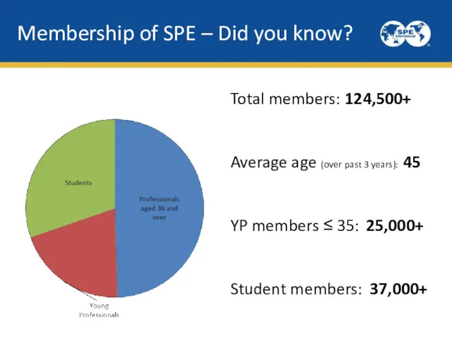 Membership of SPE – Did you know? Total members: 124,500+
