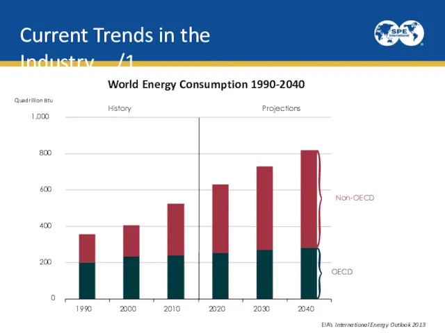 World Energy Consumption 1990-2040 Quadrillion Btu EIA’s International Energy Outlook 2013 Current Trends in the Industry…/1