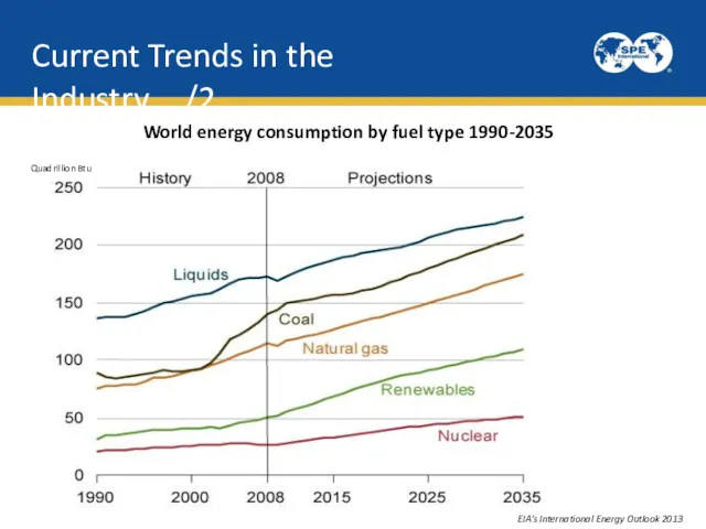 Current Trends in the Industry…/2 World energy consumption by fuel