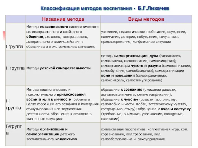 Классификация методов воспитания - Б.Г.Лихачев