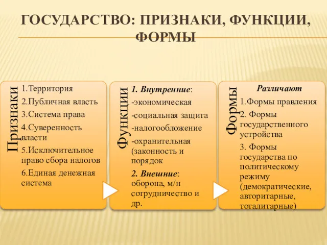 ГОСУДАРСТВО: ПРИЗНАКИ, ФУНКЦИИ, ФОРМЫ