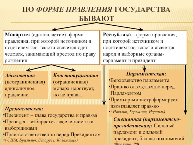 ПО ФОРМЕ ПРАВЛЕНИЯ ГОСУДАРСТВА БЫВАЮТ Монархия (единовластие)- форма правления, при