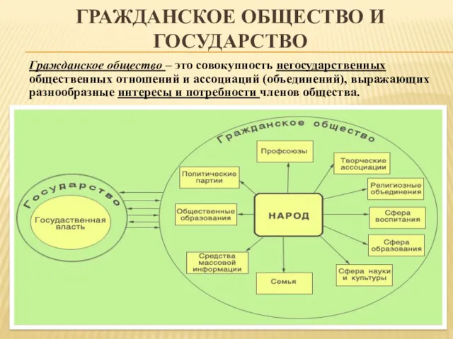 ГРАЖДАНСКОЕ ОБЩЕСТВО И ГОСУДАРСТВО Гражданское общество – это совокупность негосударственных