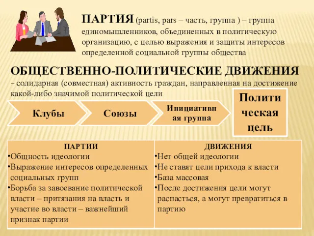 ПАРТИЯ (partis, pars – часть, группа ) – группа единомышленников,